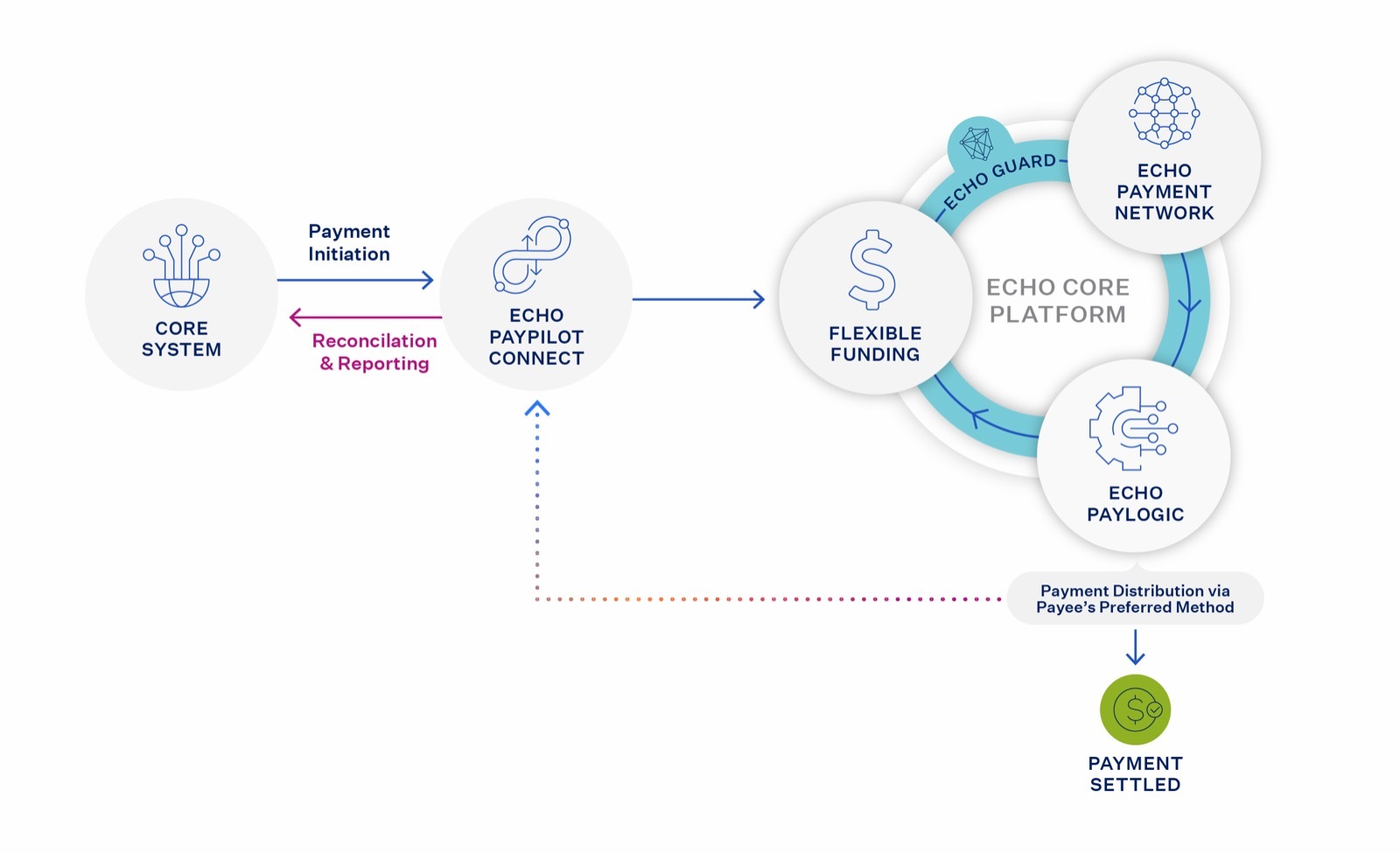 ECHO payment flow: from your core system through ECHO PayPilot Connect and the ECHO Core Platform to payment settled via the payee's preferred method, with reconciliation and reporting returned to your core system.